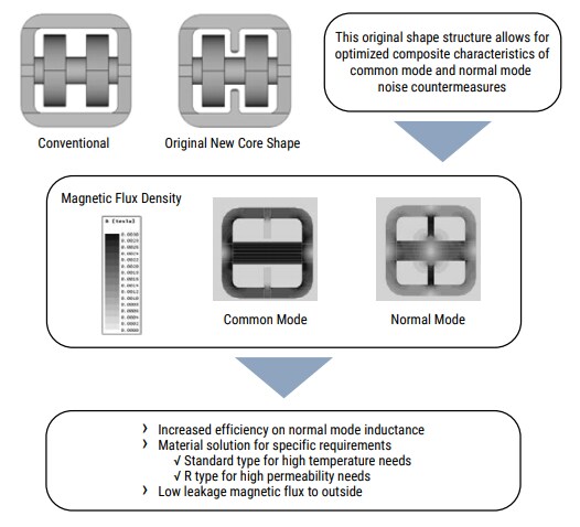 KEMET SSHB & SCN-XV Dual Mode Coils